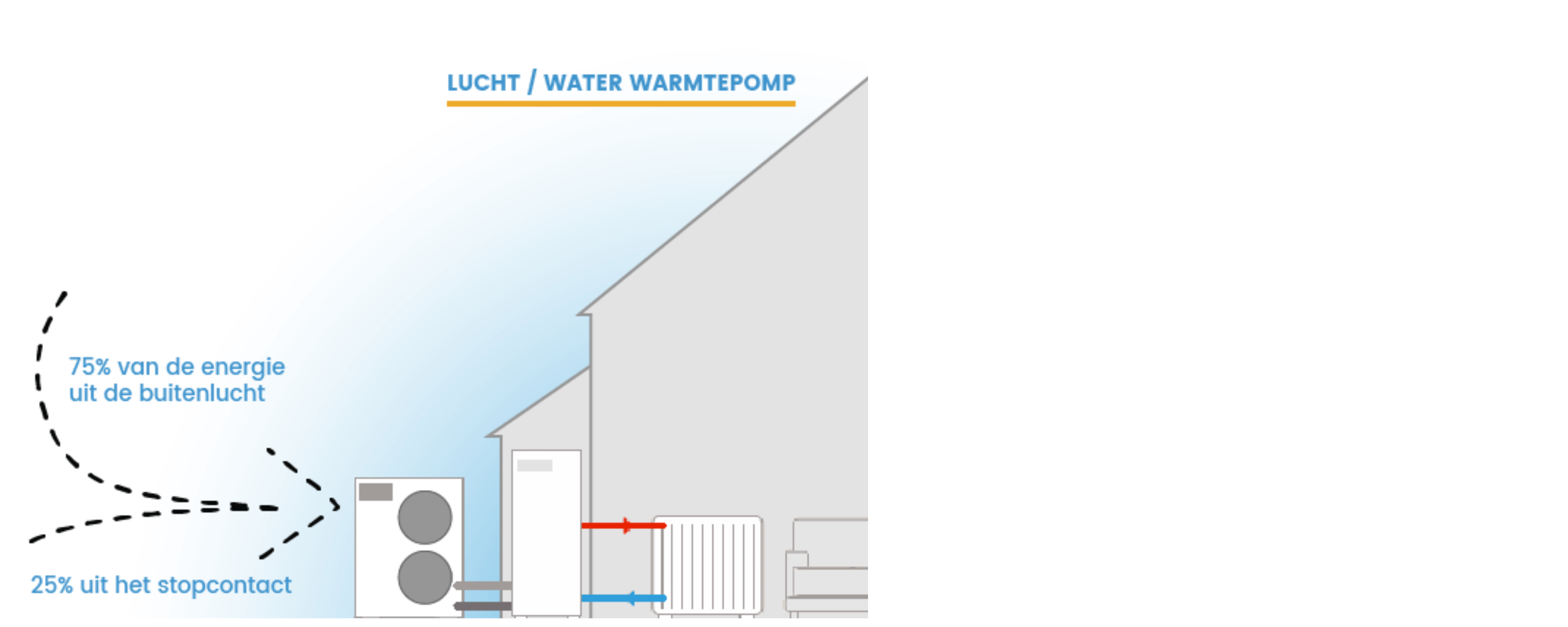 Verwarmen en koelen met een warmtepomp
